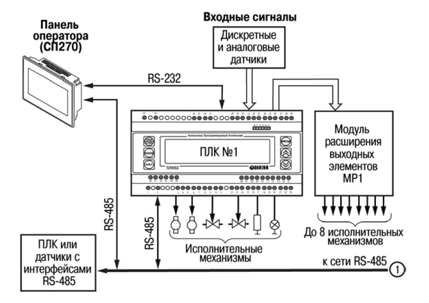 Какая документация служит для разработки электрических схем соединения плк и периферийных устройств