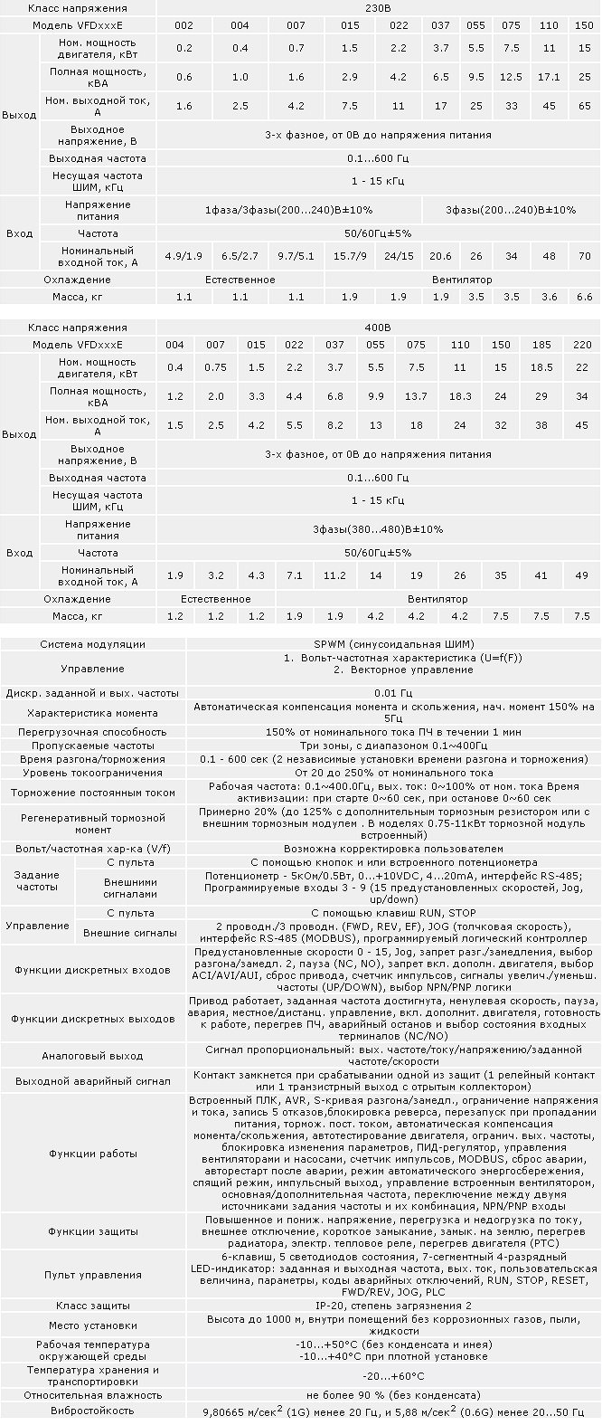 Характеристики VFD-E Характеристики VFD-C