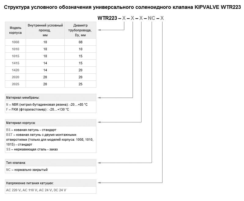 Универсальная маркировка. Wtr223-1420-n-BS-NC клапан соленоидный. Обозначение соленоидного клапана. Пневмоклапан 2mm условный проход. Маркировка соленоидных клапанов нормально открытый.