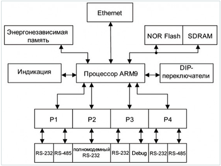 ОВЕН ЕКОН134 — Преобразователь интерфейса Ethernet - RS-232/RS-485 2
